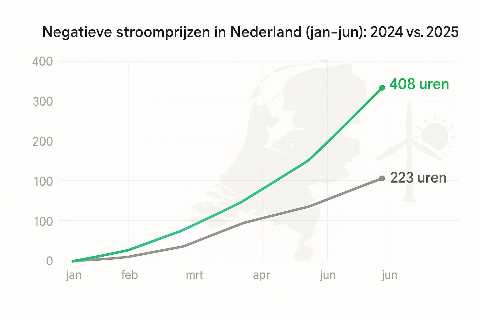 Negatieve stroomprijzen 2025